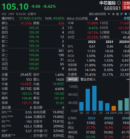 中芯国际复牌大跌