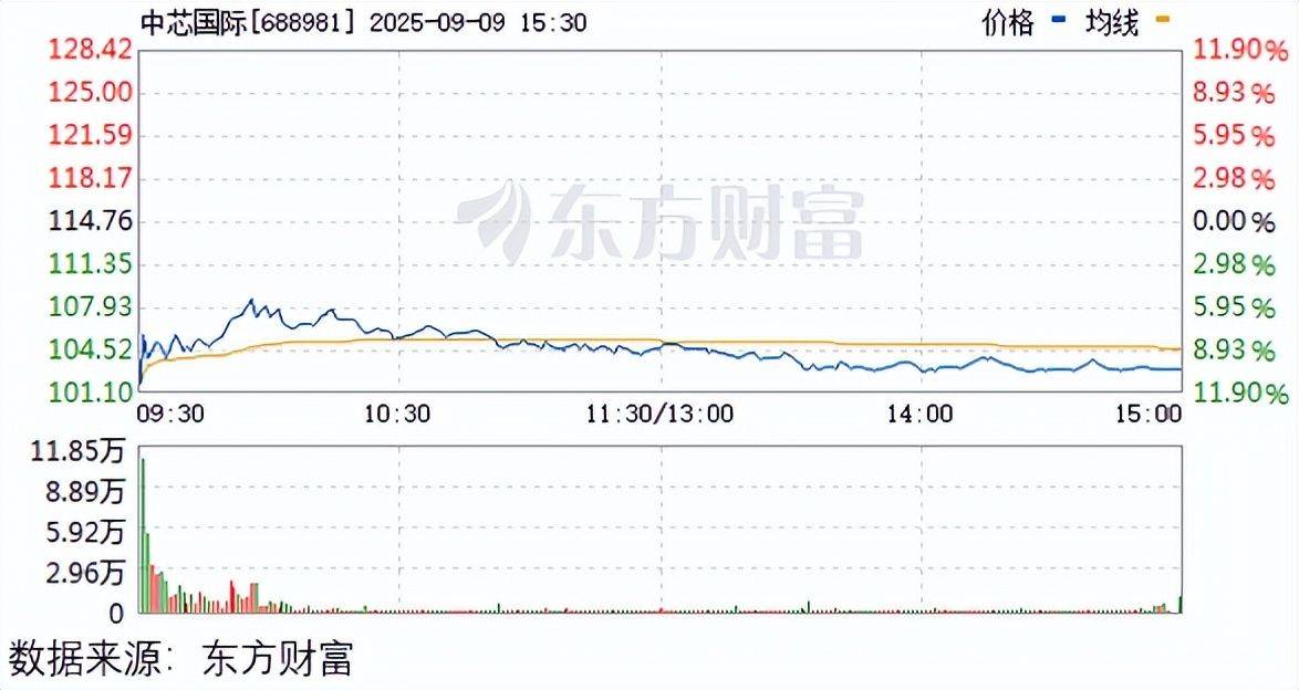 中芯国际大跌，背后的障眼法要看清!