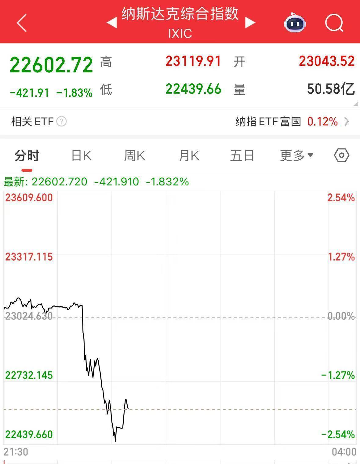 深夜！美股直线跳水，国际油价大跌