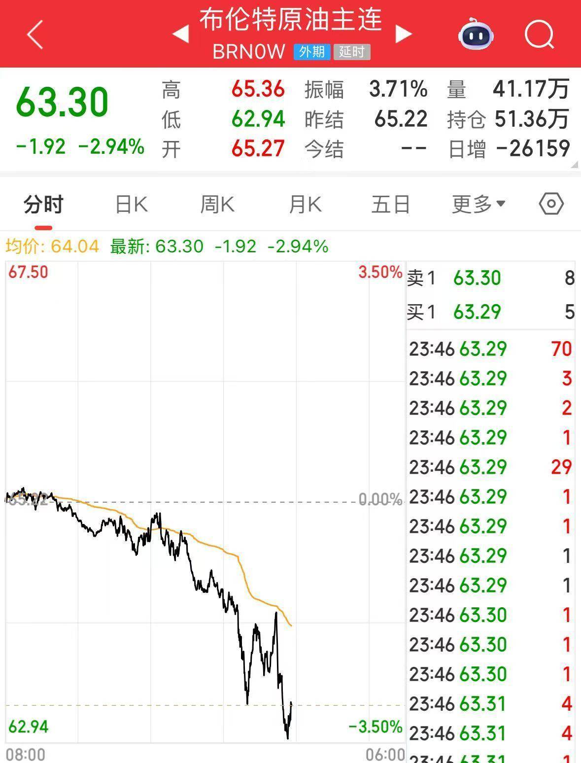 深夜！美股直线跳水，国际油价大跌