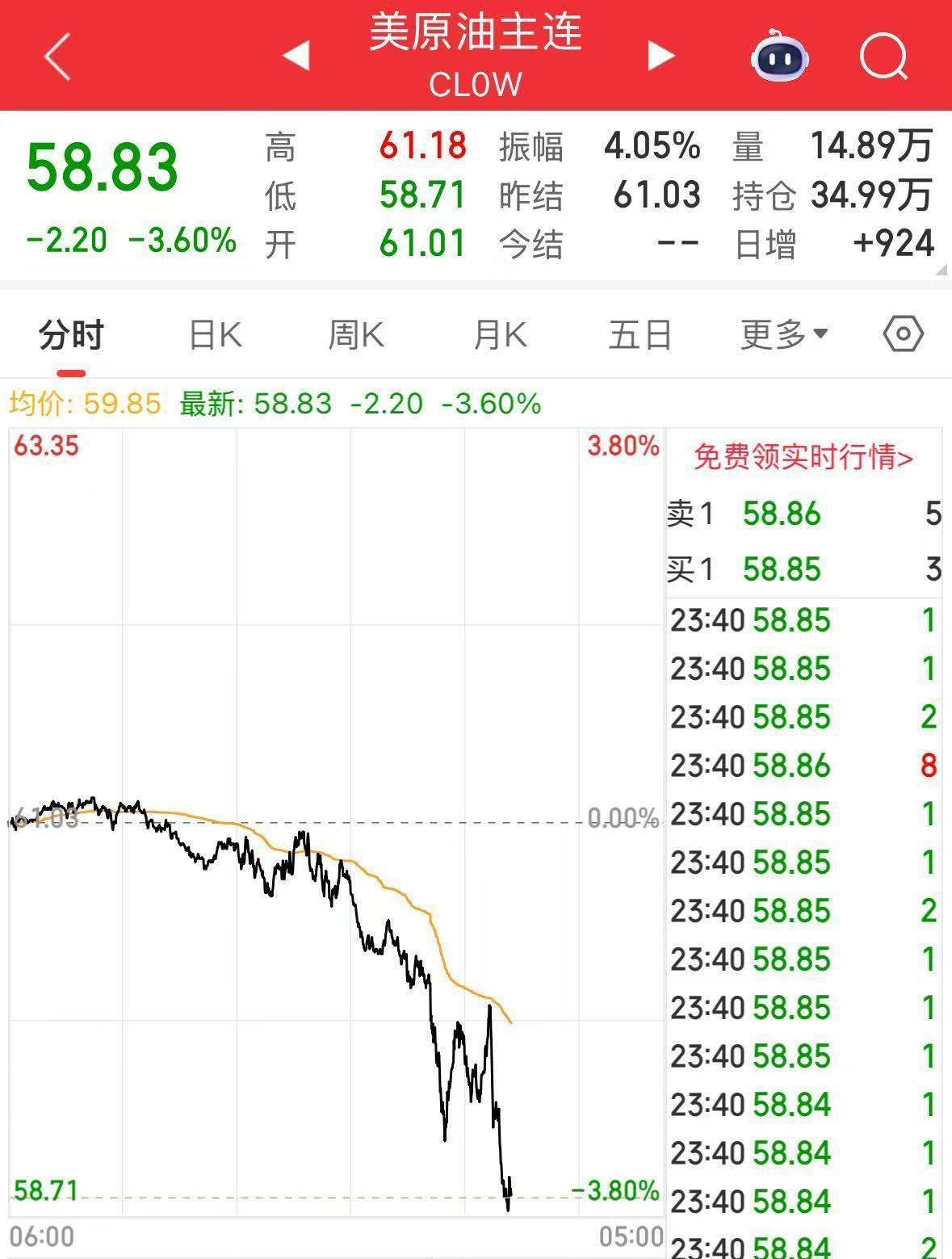 深夜！美股直线跳水，国际油价大跌