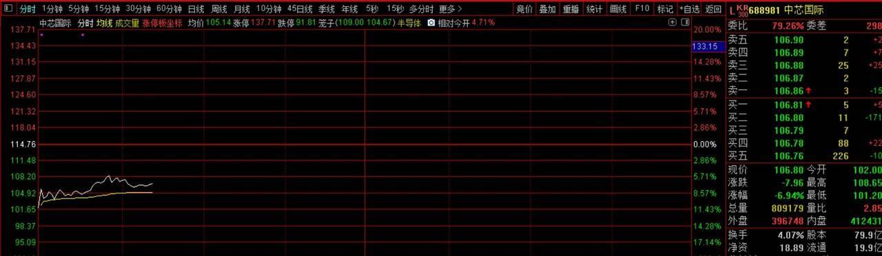 中芯国际复牌大跌,总市值缩水千亿