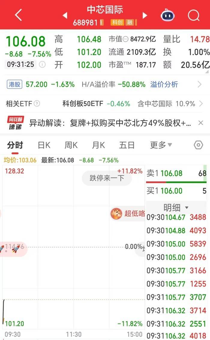 中芯国际复牌大跌7%，拟收购中芯北方49%股权