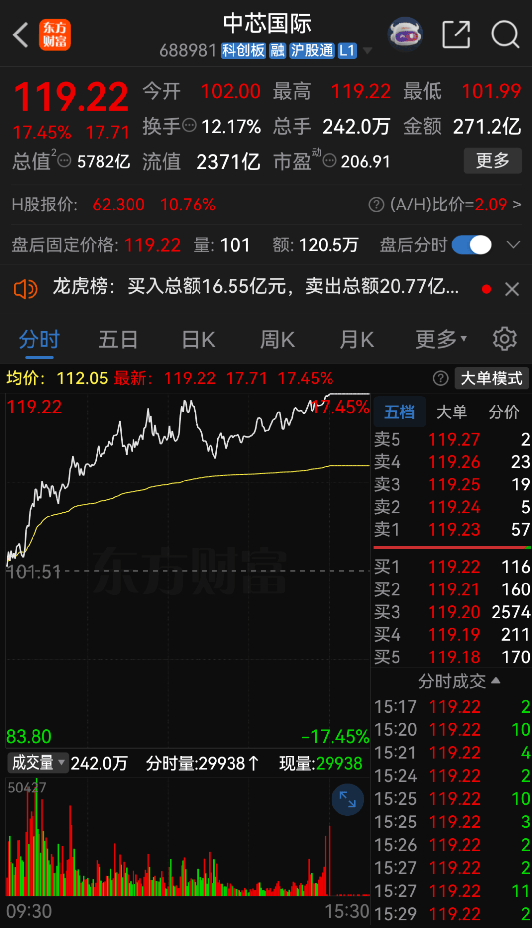 股价创新高！中芯国际，最新业绩出炉