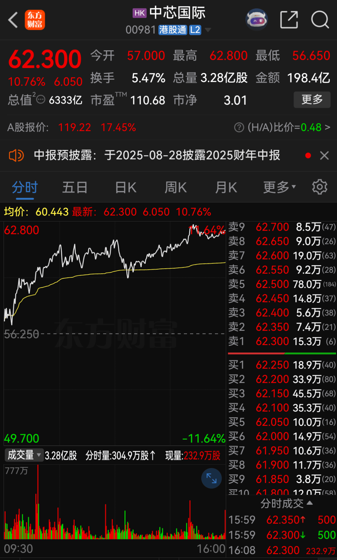 股价创新高！中芯国际，最新业绩出炉