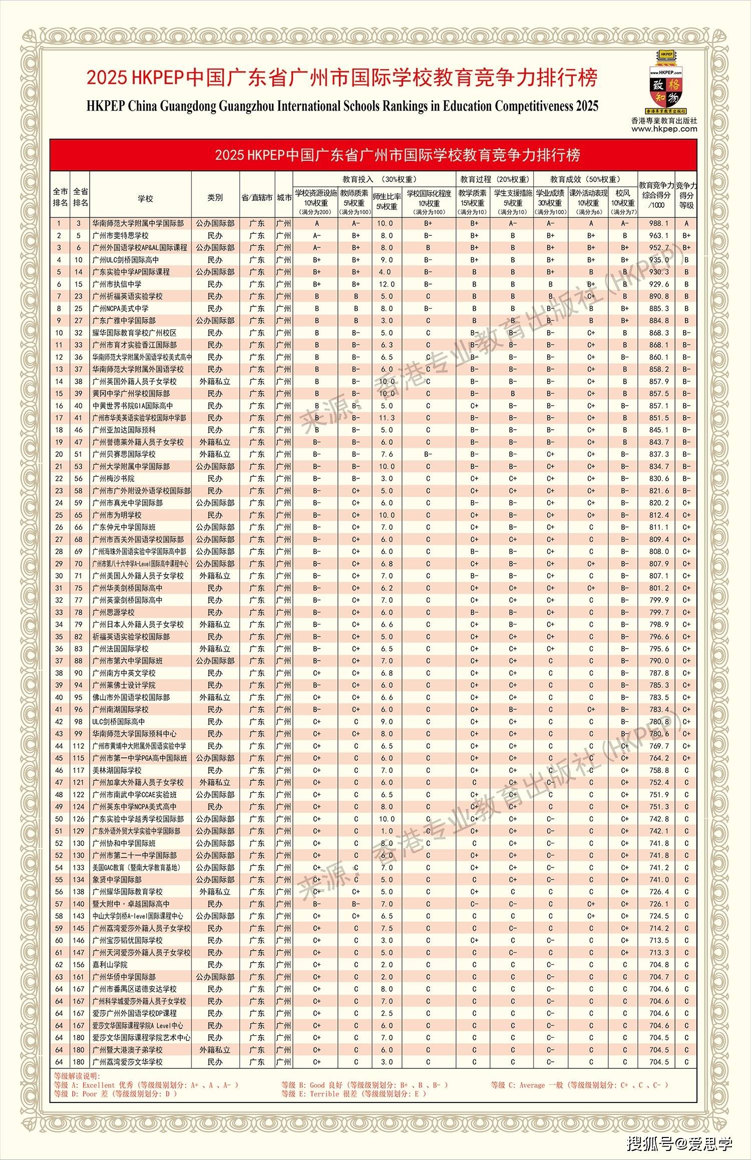 快看！广州国际学校最新排名出炉！华附国际部又是第一！