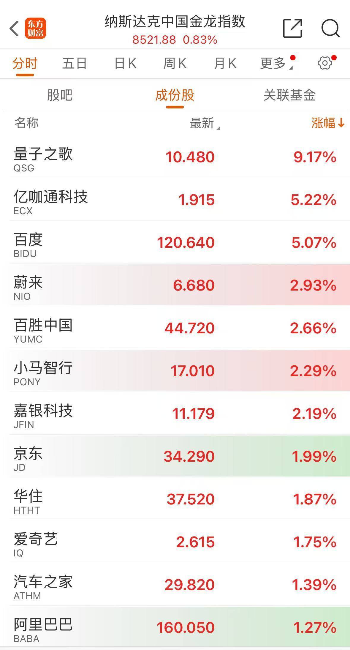 中概股指数，创3年来新高！黄金，涨穿3700美元！国际原油，大涨