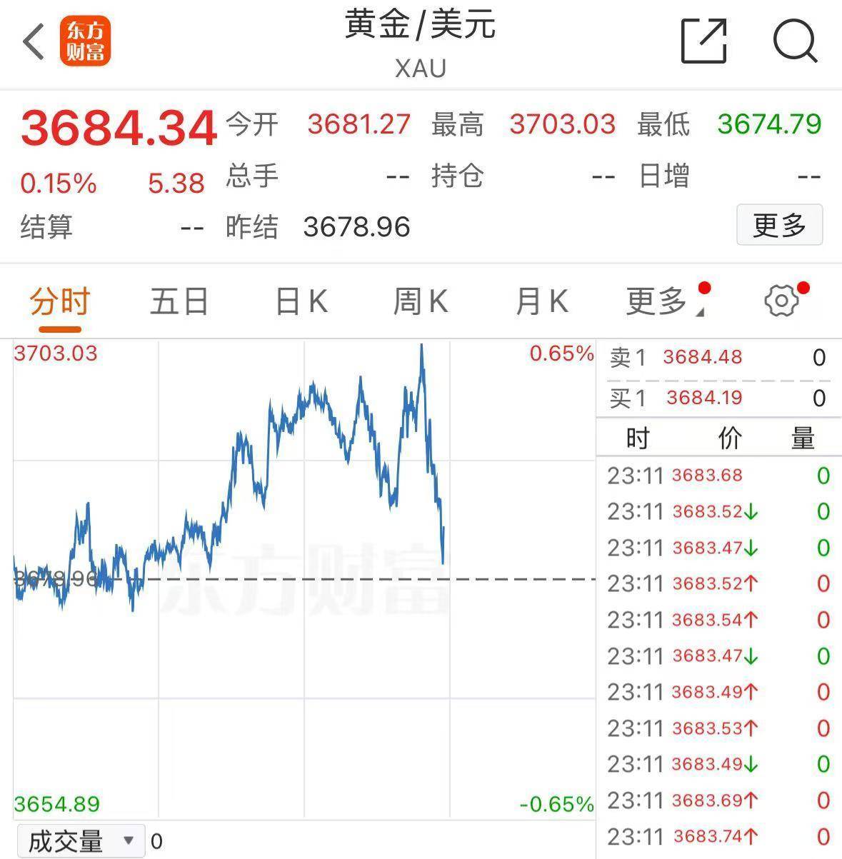 中概股指数，创3年来新高！黄金，涨穿3700美元！国际原油，大涨