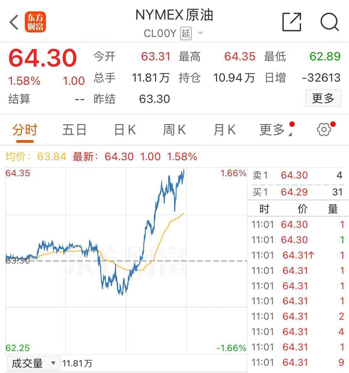 中概股指数，创3年来新高！黄金，涨穿3700美元！国际原油，大涨