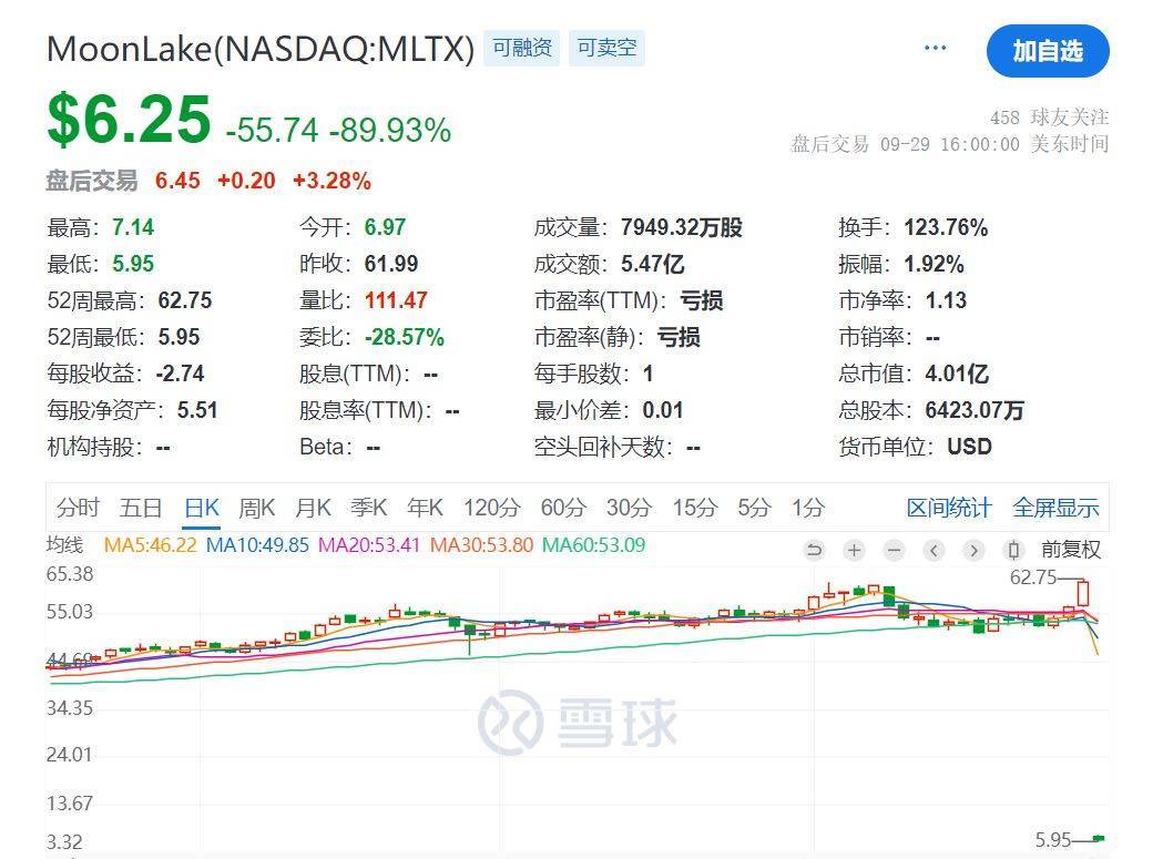 中国金龙指数大涨2%！美股收涨，这只股票暴跌89%！金银上涨，原油大跌
