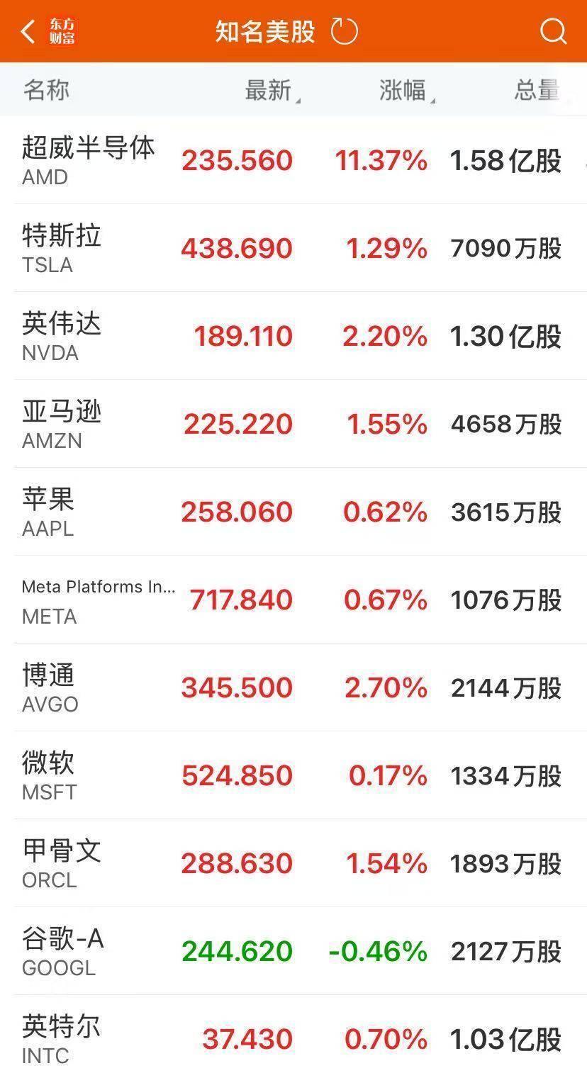 美政府“停摆”进入第二周!纳指、标普500指数再创新高,AMD大涨超11%!黄金、原油上涨,美联储纪要来了