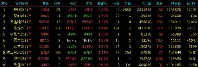 期货收评:玻璃涨3%,SC原油、多晶硅、焦煤、红枣、沪金涨1%,集运指数、工业硅跌2%,氧化铝、尿素跌近1%