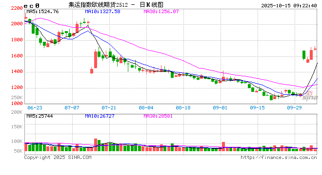 期货开盘：SC原油、低硫燃料油、玻璃、燃料油、PTA、PX跌超1%；集运指数（欧线）涨超3%，生猪、多晶硅、沪金涨超1%