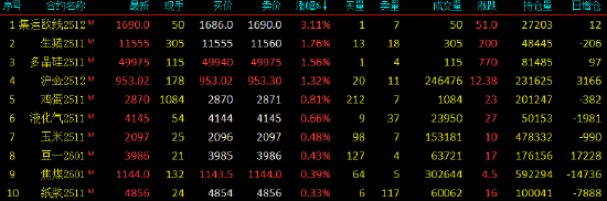 期货开盘:SC原油、低硫燃料油、玻璃、燃料油、PTA、PX跌超1%;集运指数(欧线)涨超3%,生猪、多晶硅、沪金涨超1%