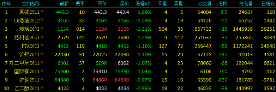 期货开盘:SC原油、低硫燃料油、玻璃、燃料油、PTA、PX跌超1%;集运指数(欧线)涨超3%,生猪、多晶硅、沪金涨超1%
