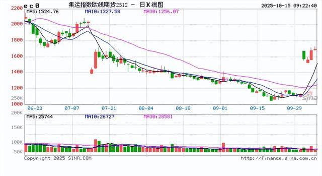 期货收评：SC原油、玻璃、燃料油、铁矿石、沪锌跌1%，集运指数（欧线）涨4%，多晶硅涨3%，沪银、沪金涨超2%