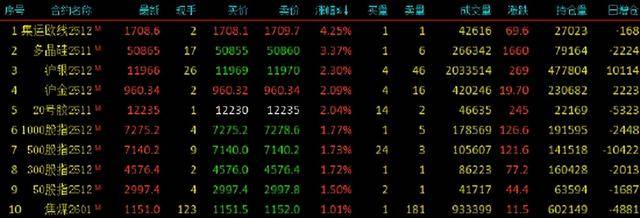 期货收评:SC原油、玻璃、燃料油、铁矿石、沪锌跌1%,集运指数(欧线)涨4%,多晶硅涨3%,沪银、沪金涨超2%