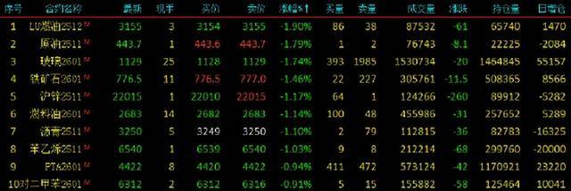 期货收评:SC原油、玻璃、燃料油、铁矿石、沪锌跌1%,集运指数(欧线)涨4%,多晶硅涨3%,沪银、沪金涨超2%