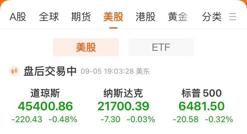 中国金龙指数涨1.16%！美股收跌，博通涨超9%创新高！英伟达收跌近3%，市值蒸发8000亿元！黄金上涨，原油大跌