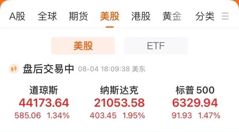 美联储降息临近？美股狂欢，纳指大涨近2%，中国金龙指数跟涨1.33%！科技股沸腾，贵金属上涨！原油收跌