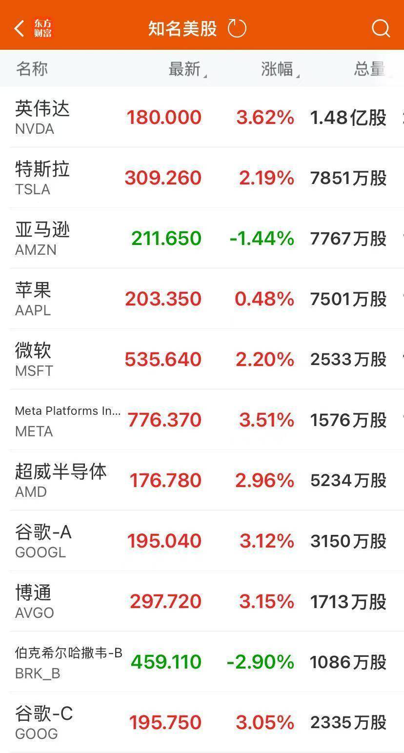 美联储降息临近？美股狂欢，纳指大涨近2%，中国金龙指数跟涨1.33%！科技股沸腾，贵金属上涨！原油收跌