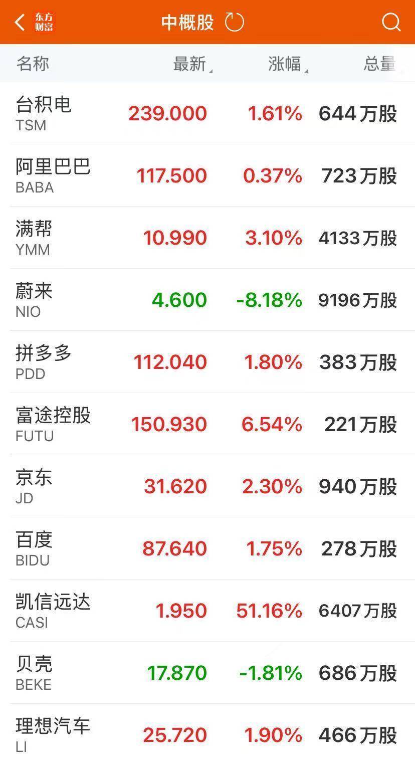 美联储降息临近？美股狂欢，纳指大涨近2%，中国金龙指数跟涨1.33%！科技股沸腾，贵金属上涨！原油收跌