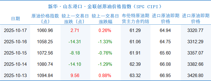新华指数|10月17日山东港口原油现货价格指数较前一交易日上涨0.26%