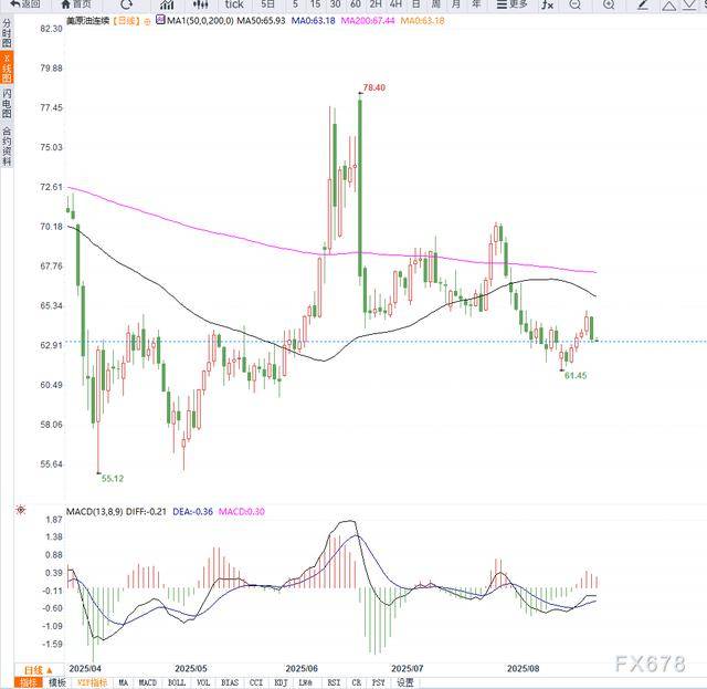 美国加征关税引发市场担忧,印度继续采购俄罗斯原油