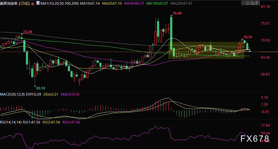 三连跌!OPEC+增产下,美原油跌势还能撑多久?