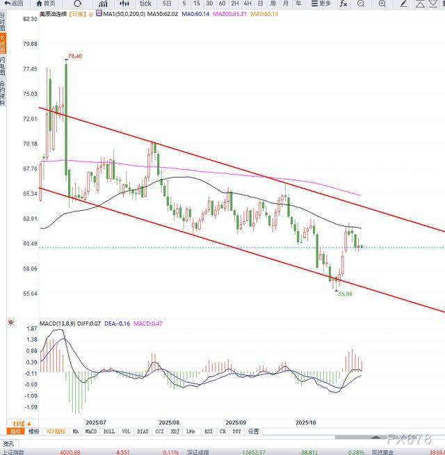 原油库存数据下降，但油价依然维持区间震荡，关注需求预期的变化