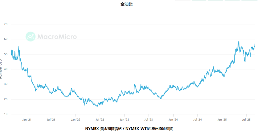 黄金原油走势分化加剧，“金油比”再次吸引关注