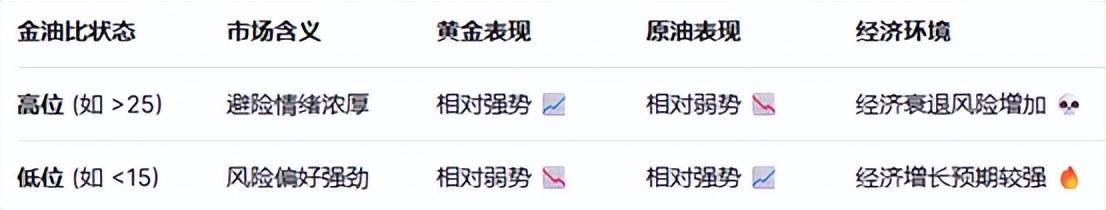 黄金原油走势分化加剧,“金油比”再次吸引关注