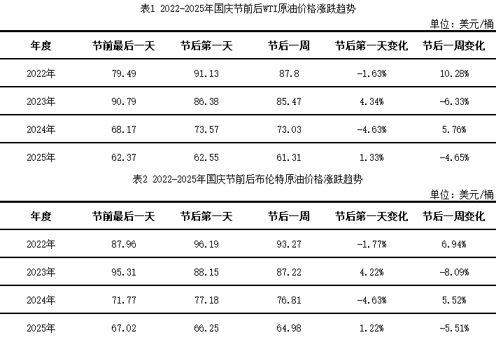 【原油 · 节后看市】2025国庆期间原油市场走势及节后展望