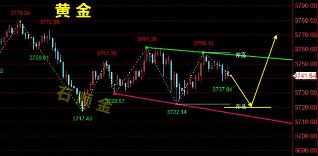 石顺金：9.26黄金继续延续震荡运行，黄金原油走势分析操作计划