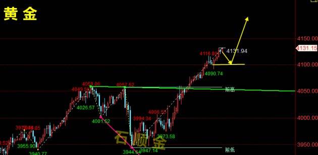 石顺金：10.14黄金高位短线大跌回落，晚间黄金原油走势分析思路
