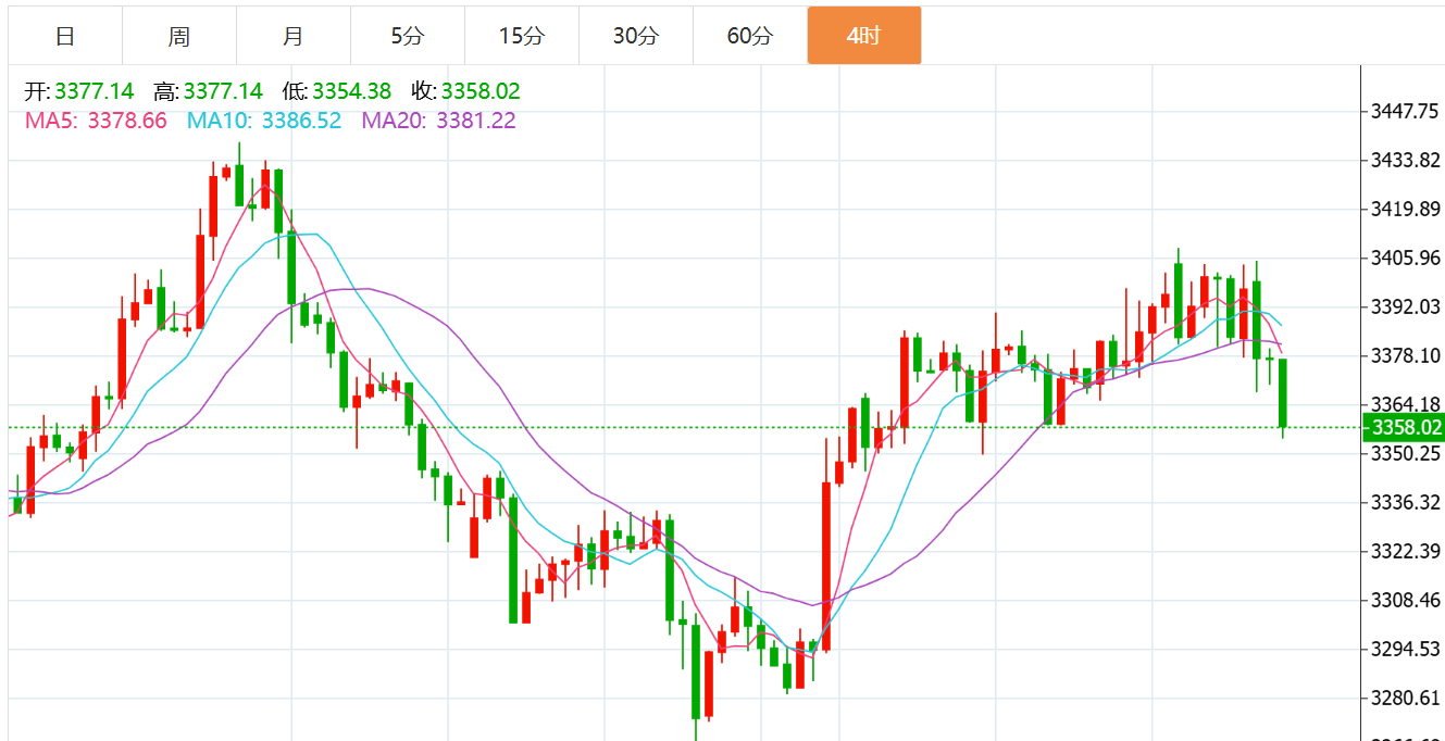 贺博生：8.11黄金大幅下跌最新行情走势分析，原油晚间独家操作建议