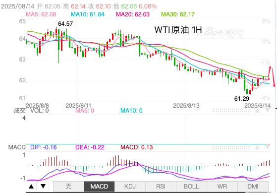 主次节奏：原油走势连收十日阴线，日内再测前低