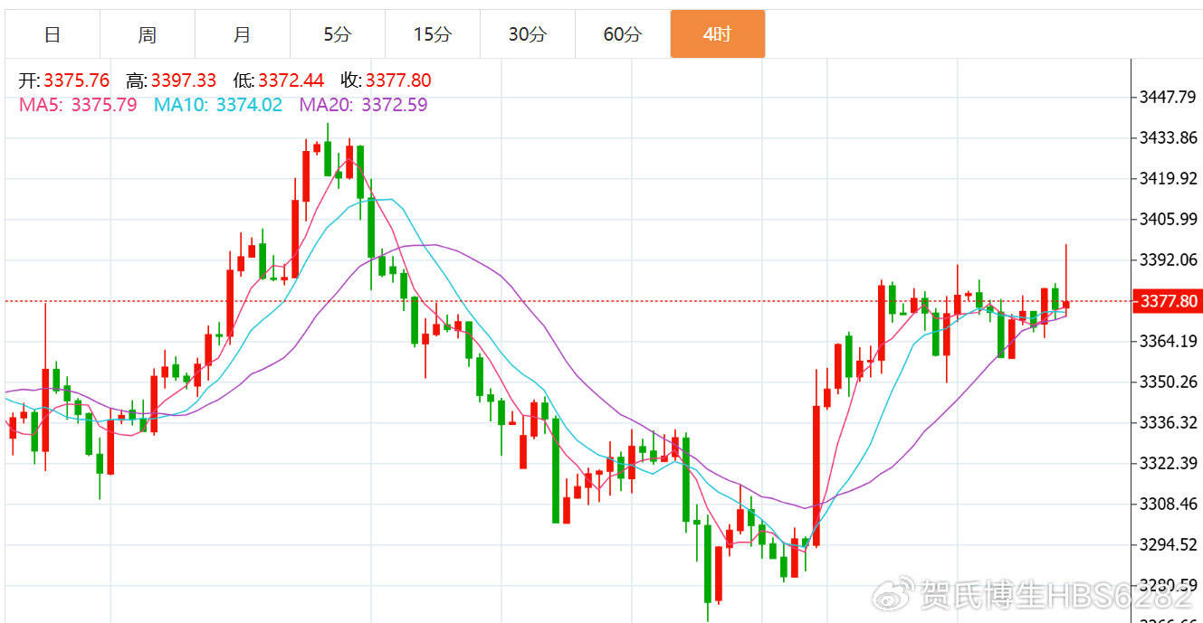 贺博生：8.7黄金冲高回落晚间行情走势分析，原油最新独家操作建议
