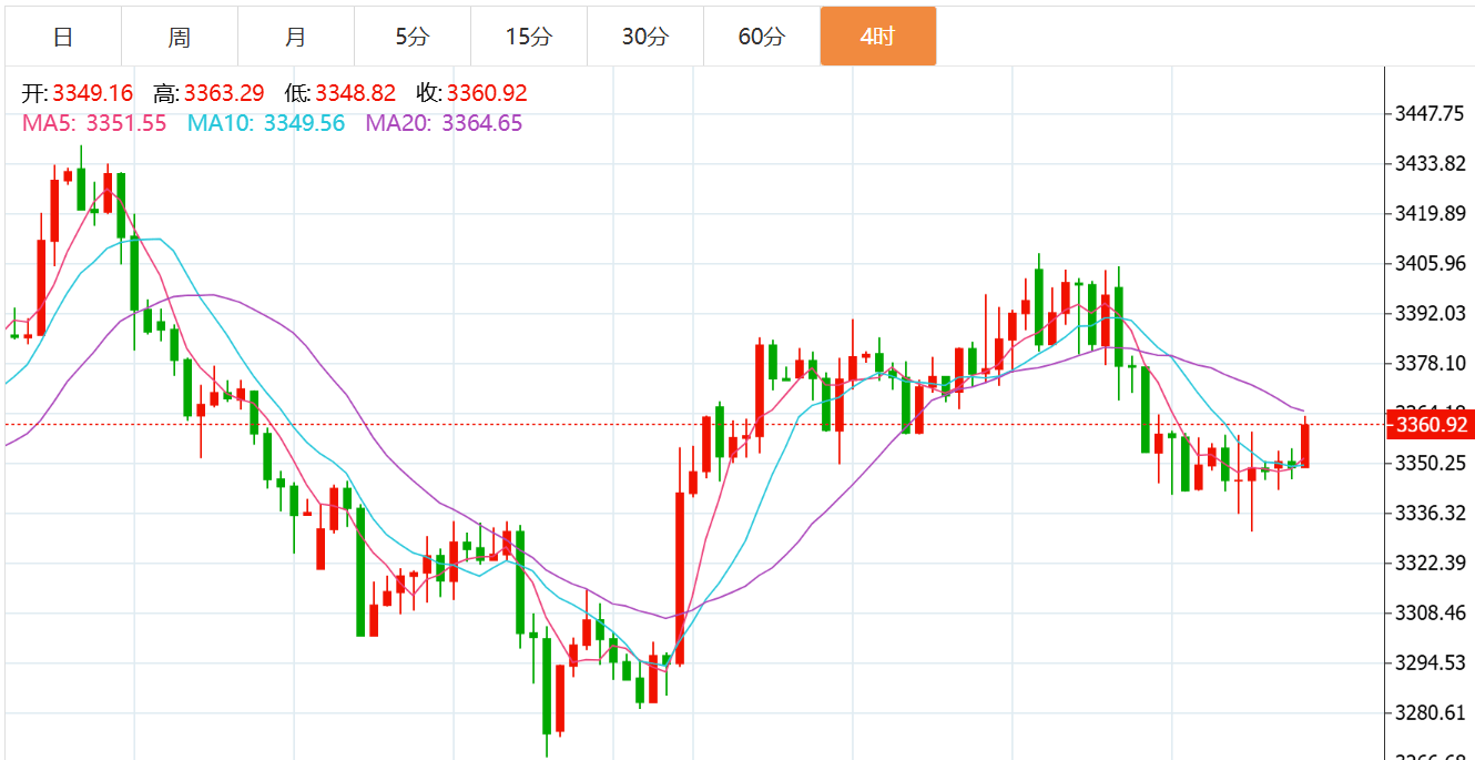 贺博生：8.13黄金震荡上涨原油弱势下跌晚间行情走势分析及操作建议
