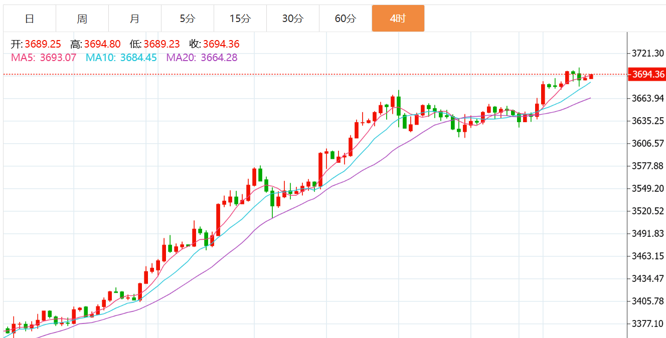 贺博生：9.17黄金原油强势上涨最新行情走势分析及今日独家操作建议