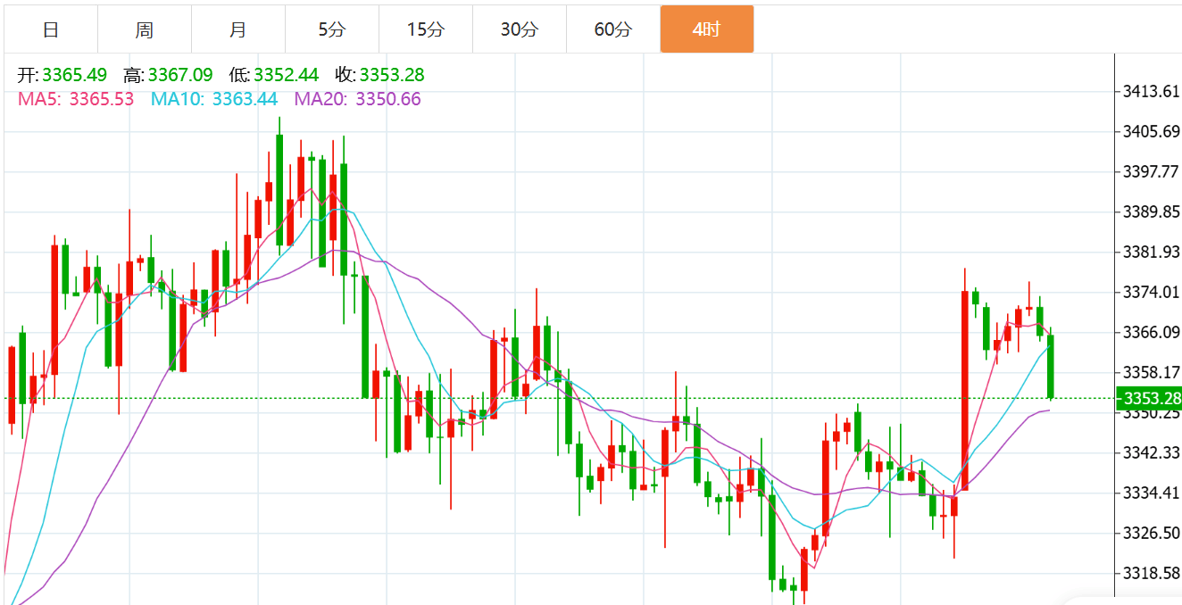贺博生：8.26黄金原油震荡高位回落最新行情走势分析及今日操作建议