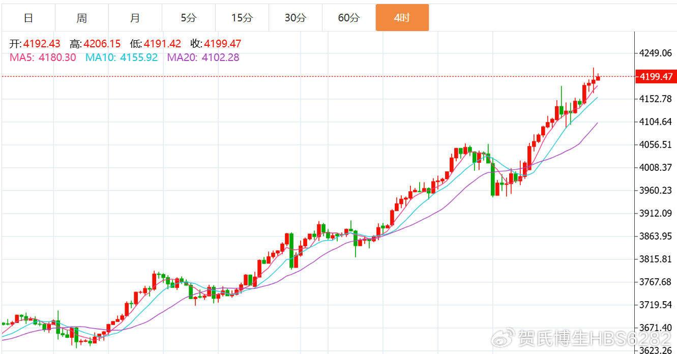 贺博生：10.15黄金冲高回落最新行情走势分析，原油晚间独家操作建议