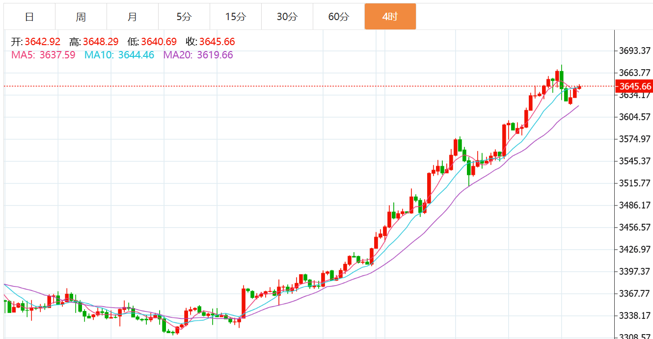 贺博生：9.10黄金震荡上涨最新行情走势分析，原油晚间独家多空操作建议