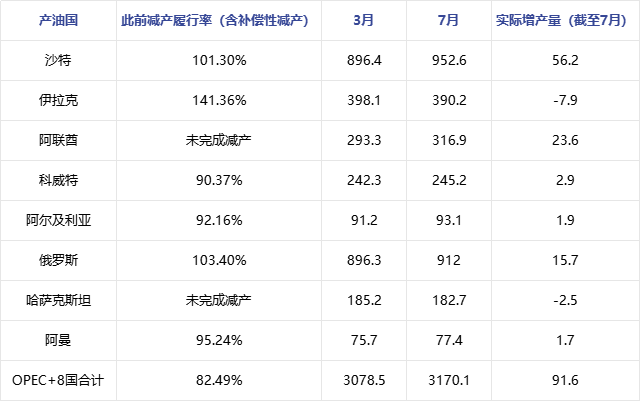 原油 | 聚焦OPEC+增产表现 及其对国际原油市场影响