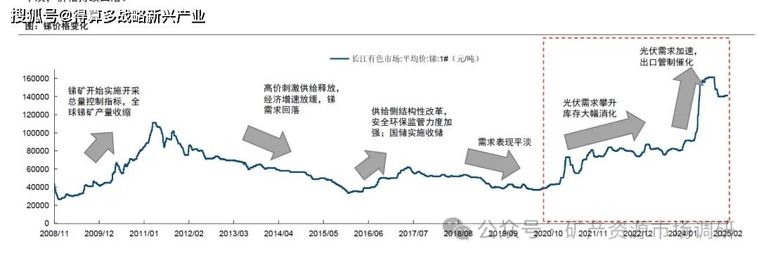锑价格走势分析