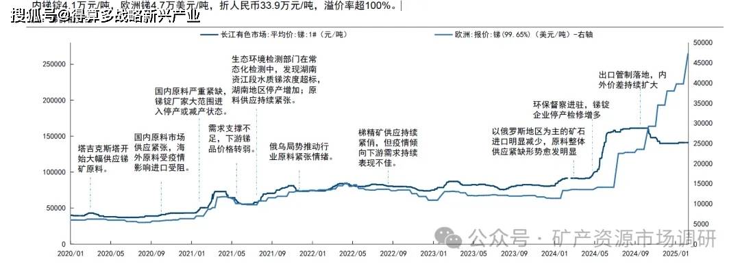 锑价格走势分析