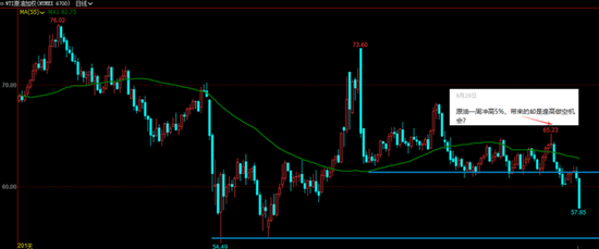 原油破位暴跌！又是他的功劳？年内新低进入视野