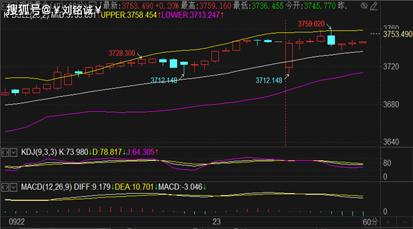 刘铭诚：9.23黄金波段空单突袭月末暴跌！原油波段多单正当时！