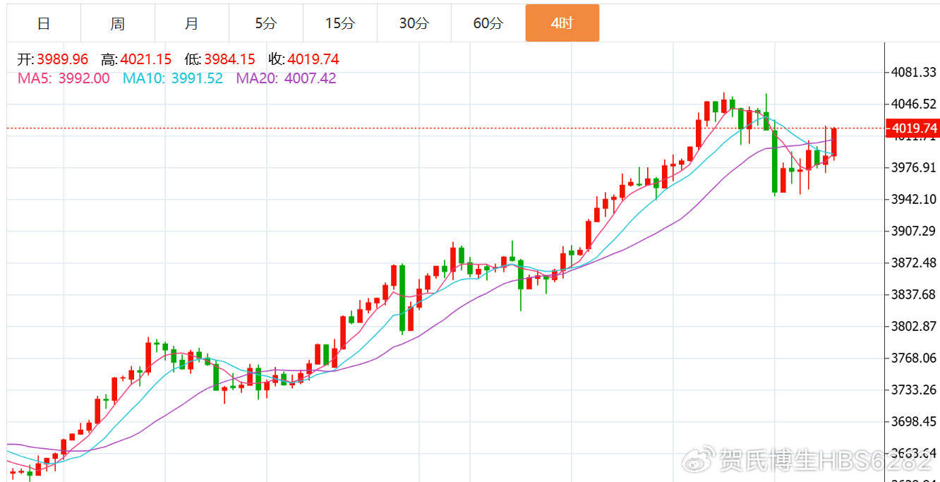 贺博生10.11黄金暴涨原油暴跌下周行情走势预测及下周一开盘操作建议