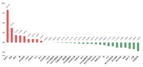 基金研究周报：全球权益高位承压，原油黄金双双走强（9.22-9.26）